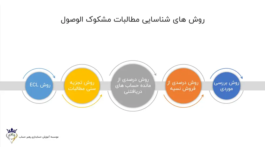 روش های شناسایی مطالبات مشکوک الوصول