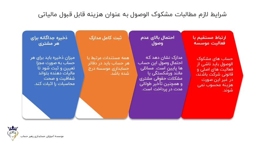 شرایط لازم مطالبات مشکوک الوصول به عنوان هزینه قابل قبول مالیاتی