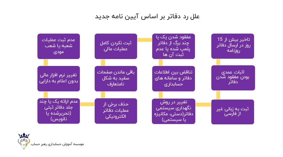 علل رد دفاتر قانونی بر اساس آیین نامه جدید