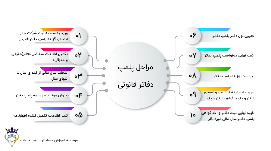 مراحل پلمپ دفاتر قانونی
