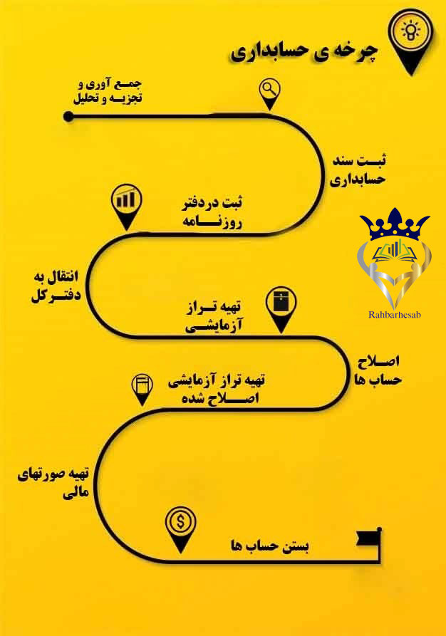 چرخه حسابداری