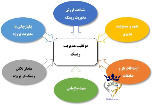 کاهش احتمال بروز ریسک