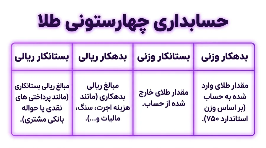 حسابداری چهارستونی کارگاه طلاسازی 