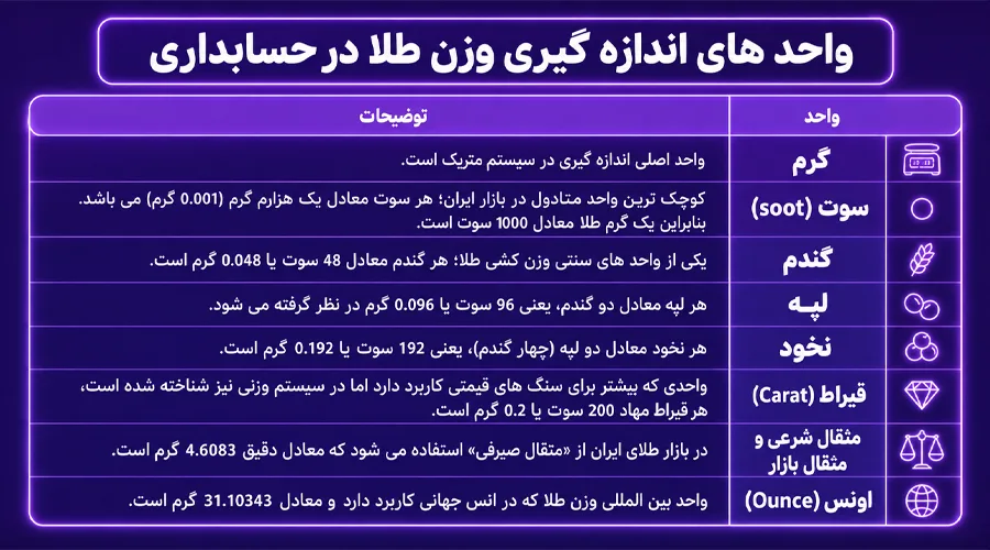 واحد های اندازه گیری در حسابداری کارگاه طلا سازی